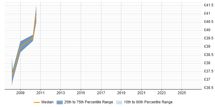 Contractor hourly rate distribution trend for IP Security Engineer job vacancies in the UK excluding London