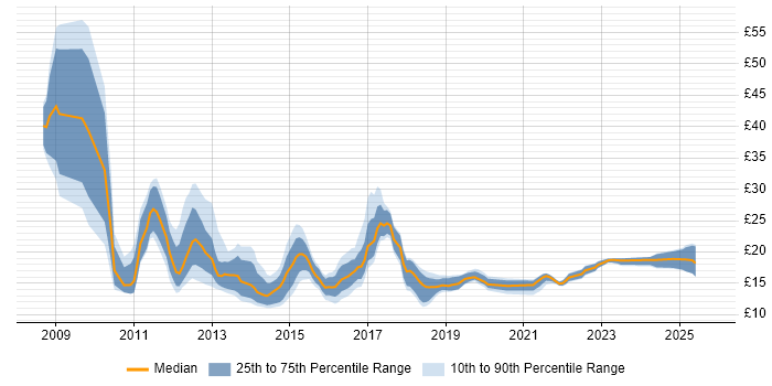 Contractor hourly rate distribution trend for jobs in the UK excluding London citing iPhone