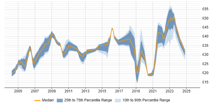 Contractor hourly rate distribution trend for jobs in the UK excluding London citing IPsec