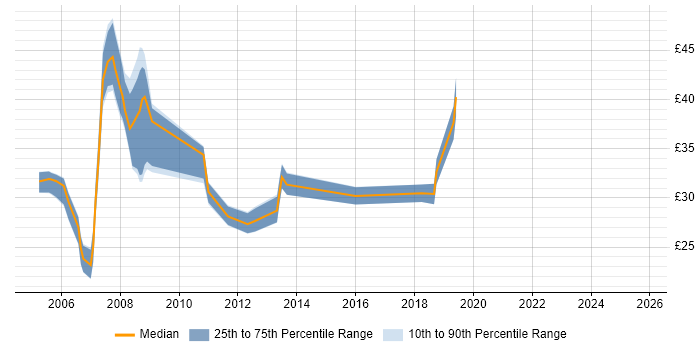 Contractor hourly rate distribution trend for jobs in the UK excluding London citing IPTV Contractor hourly rate distribution trend for jobs in the UK excluding London citing IPTV