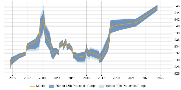 Contractor hourly rate distribution trend for jobs in the UK excluding London citing IPv4 Contractor hourly rate distribution trend for jobs in the UK excluding London citing IPv4