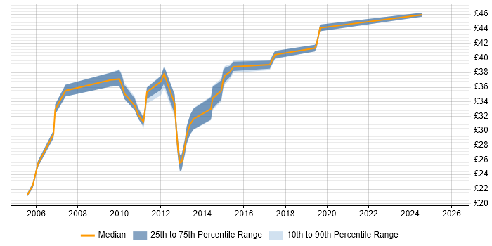 Contractor hourly rate distribution trend for jobs in the UK excluding London citing IPv6
