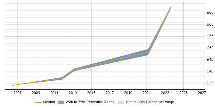 Contractor hourly rate distribution trend for jobs in the UK excluding London citing ISACA