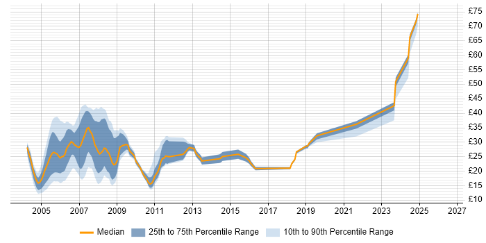 Contractor hourly rate distribution trend for jobs in the UK excluding London citing ISDN