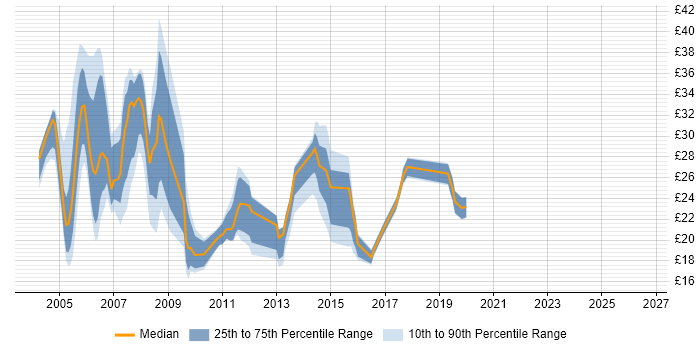 Contractor hourly rate distribution trend for jobs in the UK excluding London citing iSeries