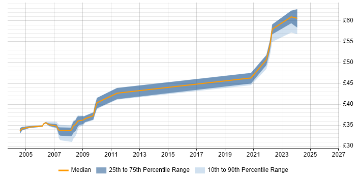 Contractor hourly rate distribution trend for jobs in the UK excluding London citing ISO/IEC 12207