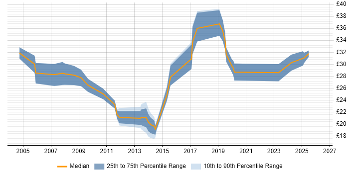 Contractor hourly rate distribution trend for jobs in the UK excluding London citing ISO 14001