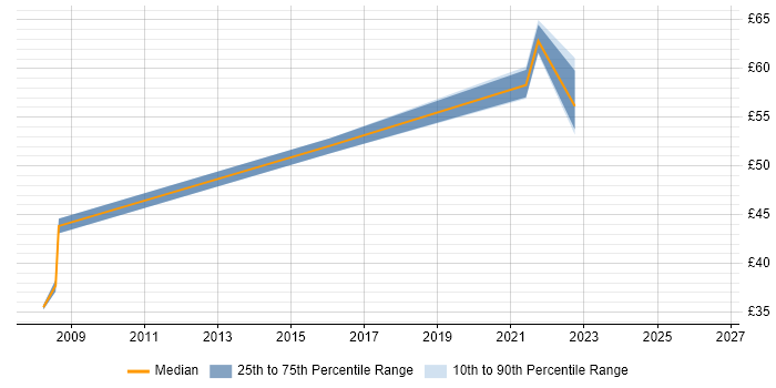 Contractor hourly rate distribution trend for jobs in the UK excluding London citing ISO/IEC 15288