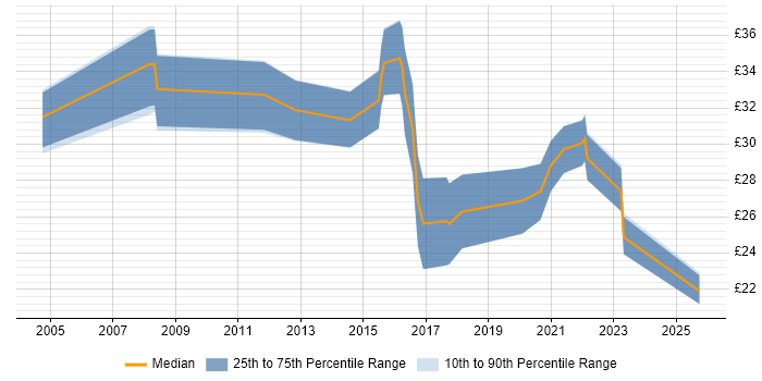 Contractor hourly rate distribution trend for jobs in the UK excluding London citing ISO/IEC 17025 Contractor hourly rate distribution trend for jobs in the UK excluding London citing ISO/IEC 17025