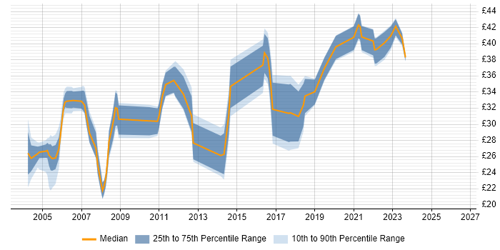 Contractor hourly rate distribution trend for jobs in the UK excluding London citing ISO 9000