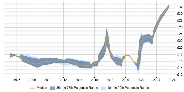 Contractor hourly rate distribution trend for jobs in the UK excluding London citing IT Asset Management Contractor hourly rate distribution trend for jobs in the UK excluding London citing IT Asset Management