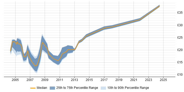 Contractor hourly rate distribution trend for IT Auditor job vacancies in the UK excluding London Contractor hourly rate distribution trend for IT Auditor job vacancies in the UK excluding London