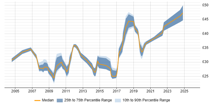 Contractor hourly rate distribution trend for IT Business Analyst job vacancies in the UK excluding London