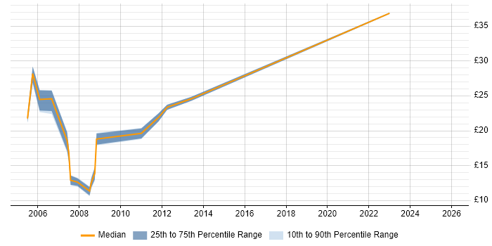 Contractor hourly rate distribution trend for IT Buyer job vacancies in the UK excluding London