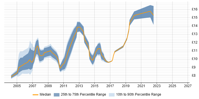 Contractor hourly rate distribution trend for IT Graduate job vacancies in the UK excluding London