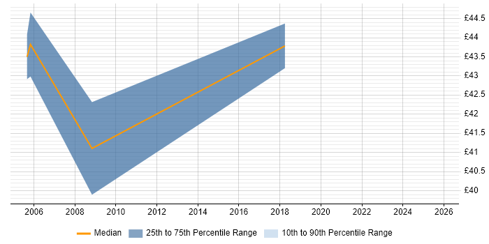 Contractor hourly rate distribution trend for IT Infrastructure Architect job vacancies in the UK excluding London
