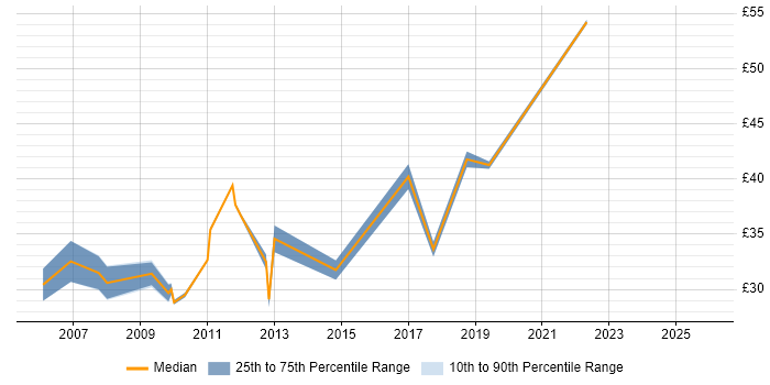 Contractor hourly rate distribution trend for IT Infrastructure Manager job vacancies in the UK excluding London