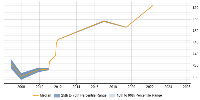 Contractor hourly rate distribution trend for IT Infrastructure Project Manager job vacancies in the UK excluding London Contractor hourly rate distribution trend for IT Infrastructure Project Manager job vacancies in the UK excluding London