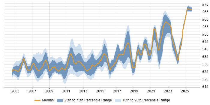 Contractor hourly rate distribution trend for IT Manager job vacancies in the UK excluding London
