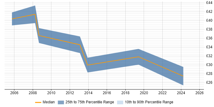 Contractor hourly rate distribution trend for IT Procurement Manager job vacancies in the UK excluding London