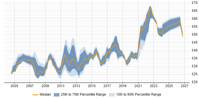 Contractor hourly rate distribution trend for IT Project Manager job vacancies in the UK excluding London