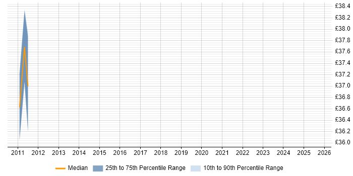 Contractor hourly rate distribution trend for IT Risk Manager job vacancies in the UK excluding London Contractor hourly rate distribution trend for IT Risk Manager job vacancies in the UK excluding London