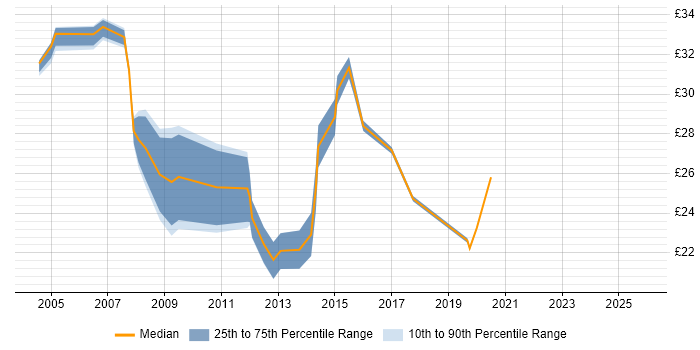Contractor hourly rate distribution trend for IT Security Analyst job vacancies in the UK excluding London