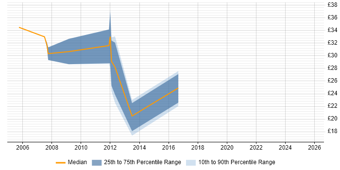 Contractor hourly rate distribution trend for IT Security Manager job vacancies in the UK excluding London