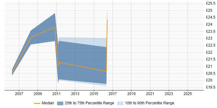Contractor hourly rate distribution trend for IT Security Officer job vacancies in the UK excluding London