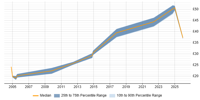 Contractor hourly rate distribution trend for IT Services Delivery Manager job vacancies in the UK excluding London