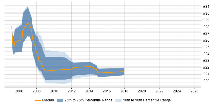 Contractor hourly rate distribution trend for IT Support Manager job vacancies in the UK excluding London