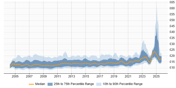 Contractor hourly rate distribution trend for IT Support job vacancies in the UK excluding London Contractor hourly rate distribution trend for IT Support job vacancies in the UK excluding London