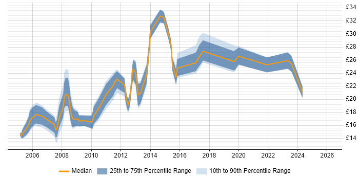 Contractor hourly rate distribution trend for IT Systems Administrator job vacancies in the UK excluding London