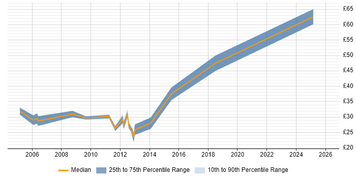 Contractor hourly rate distribution trend for IT Technical Manager job vacancies in the UK excluding London