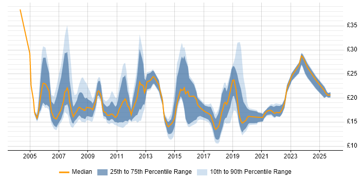 Contractor hourly rate distribution trend for jobs in the UK excluding London citing ITIL Foundation Certificate