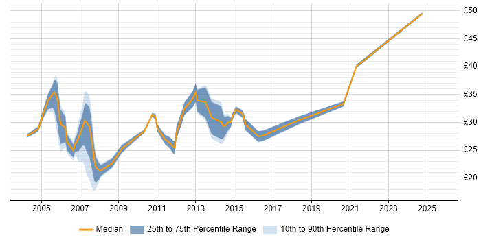Contractor hourly rate distribution trend for ITIL Manager job vacancies in the UK excluding London