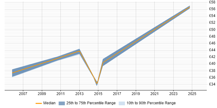 Contractor hourly rate distribution trend for ITIL Service Delivery Manager job vacancies in the UK excluding London Contractor hourly rate distribution trend for ITIL Service Delivery Manager job vacancies in the UK excluding London