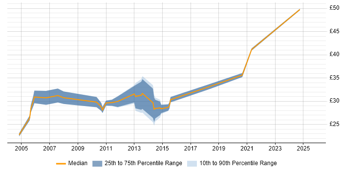 Contractor hourly rate distribution trend for ITIL Service Manager job vacancies in the UK excluding London