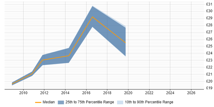 Contractor hourly rate distribution trend for ITSM Analyst job vacancies in the UK excluding London