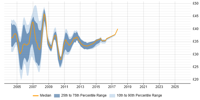 Contractor hourly rate distribution trend for J2EE Developer job vacancies in the UK excluding London