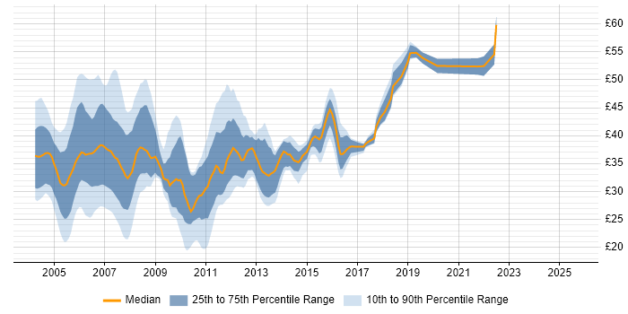 Contractor hourly rate distribution trend for jobs in the UK excluding London citing J2EE Contractor hourly rate distribution trend for jobs in the UK excluding London citing J2EE