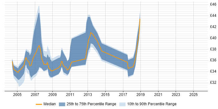 Contractor hourly rate distribution trend for jobs in the UK excluding London citing J2SE Contractor hourly rate distribution trend for jobs in the UK excluding London citing J2SE