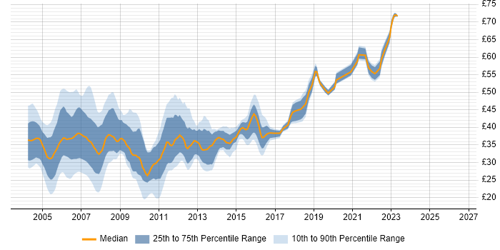 Contractor hourly rate distribution trend for jobs in the UK excluding London citing Jakarta EE