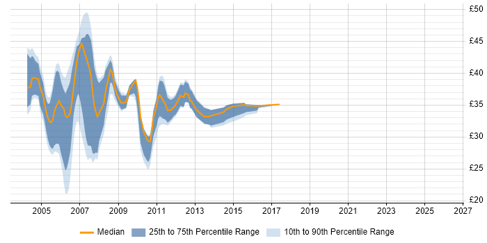 Contractor hourly rate distribution trend for Java/J2EE Developer job vacancies in the UK excluding London
