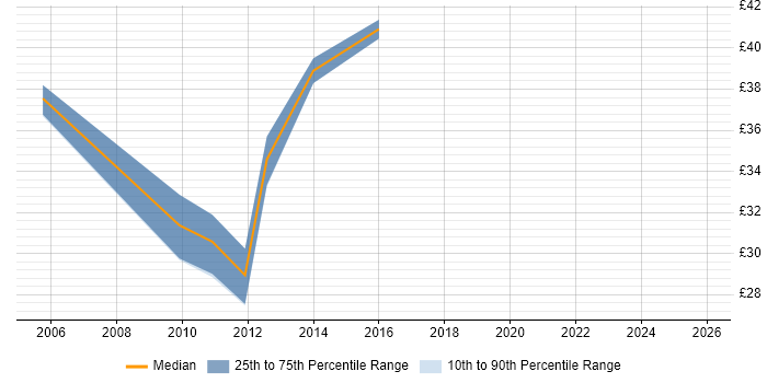 Contractor hourly rate distribution trend for Java Mobile Developer job vacancies in the UK excluding London