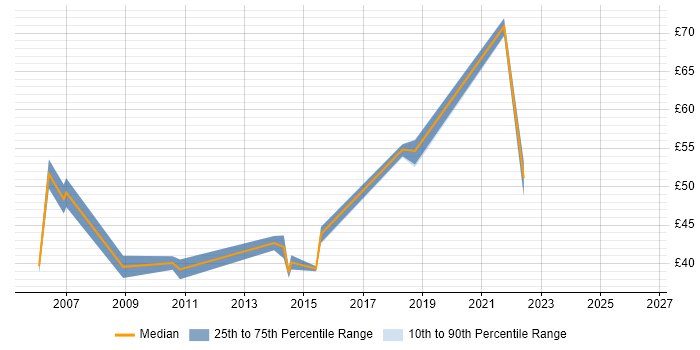 Contractor hourly rate distribution trend for jobs in the UK excluding London citing Java SE