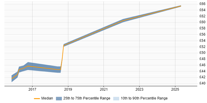 Contractor hourly rate distribution trend for jobs in the UK excluding London citing JavaFX