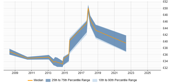 Contractor hourly rate distribution trend for jobs in the UK excluding London citing JAXB