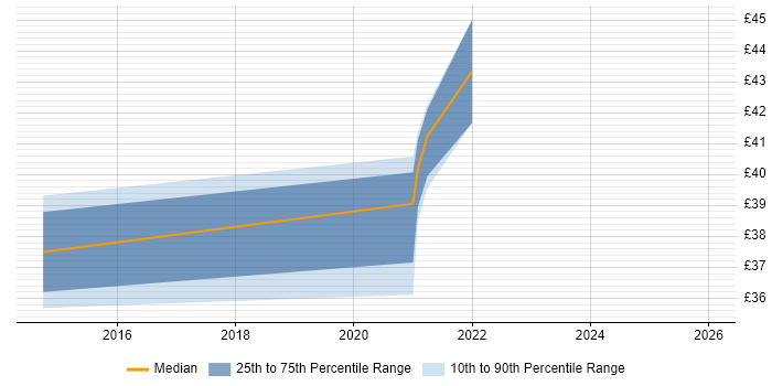 Contractor hourly rate distribution trend for jobs in the UK excluding London citing JBehave