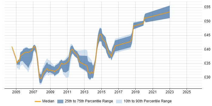 Contractor hourly rate distribution trend for jobs in the UK excluding London citing JBoss